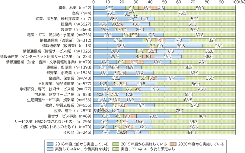 Figure 01 / 業界別 DX推進率比較