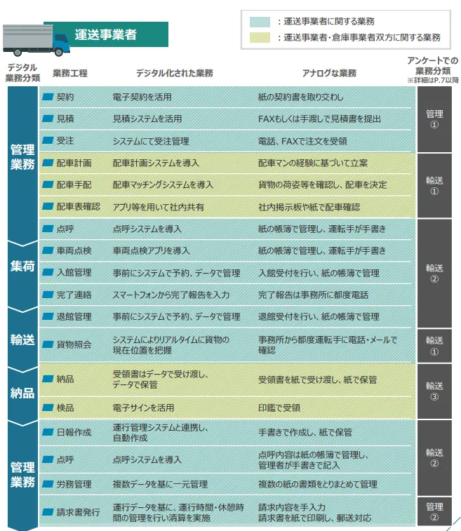 Figure 02 / 運送事業者のデジタル業務分類