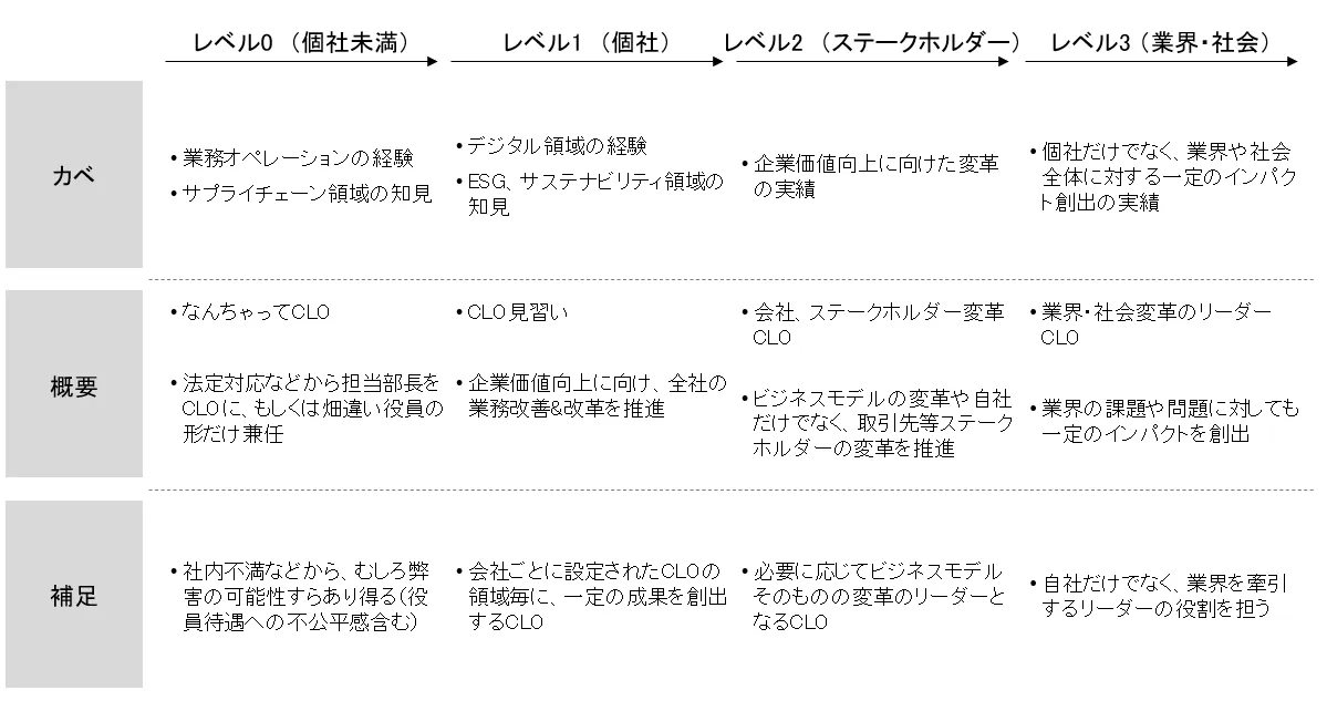 Figure 02 / CLOのレベル感（レベル0〜3）