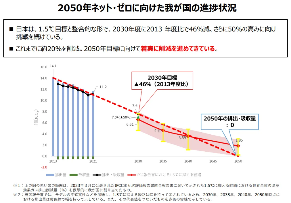 Figure 01 / 2050年ネット・ゼロに向けた我が国の進捗状況